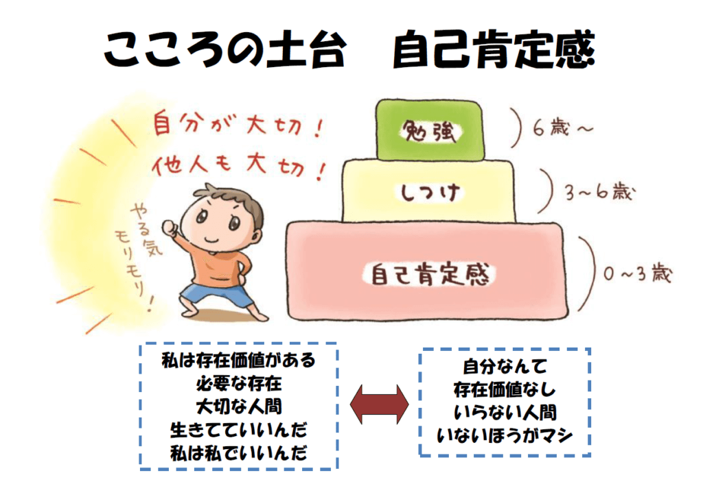 「こころの土台 自己肯定感」のイメージ図