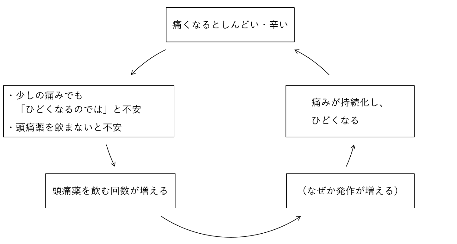 薬 ない 効か 頭痛 偏