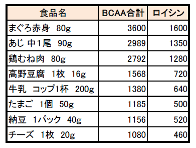 冷え症のはなし②体の熱を生み出す筋肉をつけるためのBCAA強化レシピの画像2