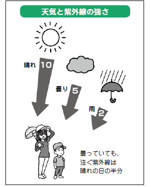 日本は紫外線対策が後れている 太陽と上手に付き合うための６つのアドバイス １万年堂ライフ