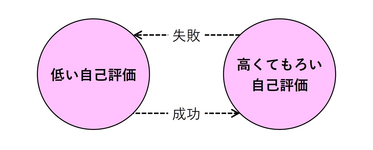 自分は平均より上 と思っていても自信が持てない 自己評価が低くなるメカニズムとは １万年堂ライフ