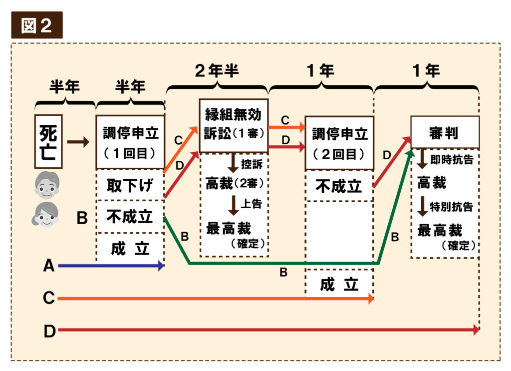 遺産分割で5年も裁判所通い…！子どもたちに遺産トラブルを残さない方法とはの画像1