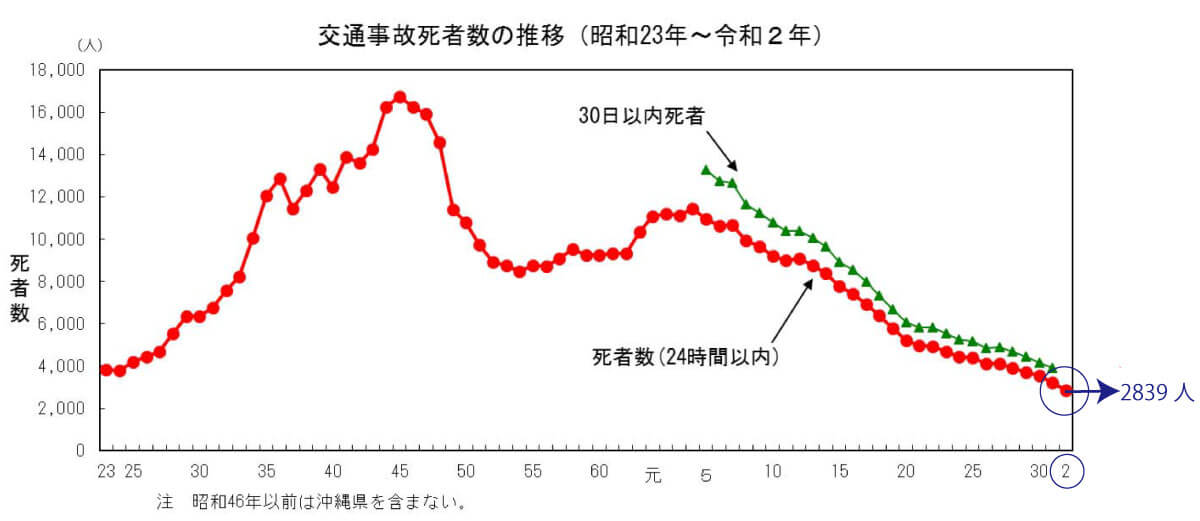 弁護士が語る。交通事故ってそんなに起きているの？の画像1