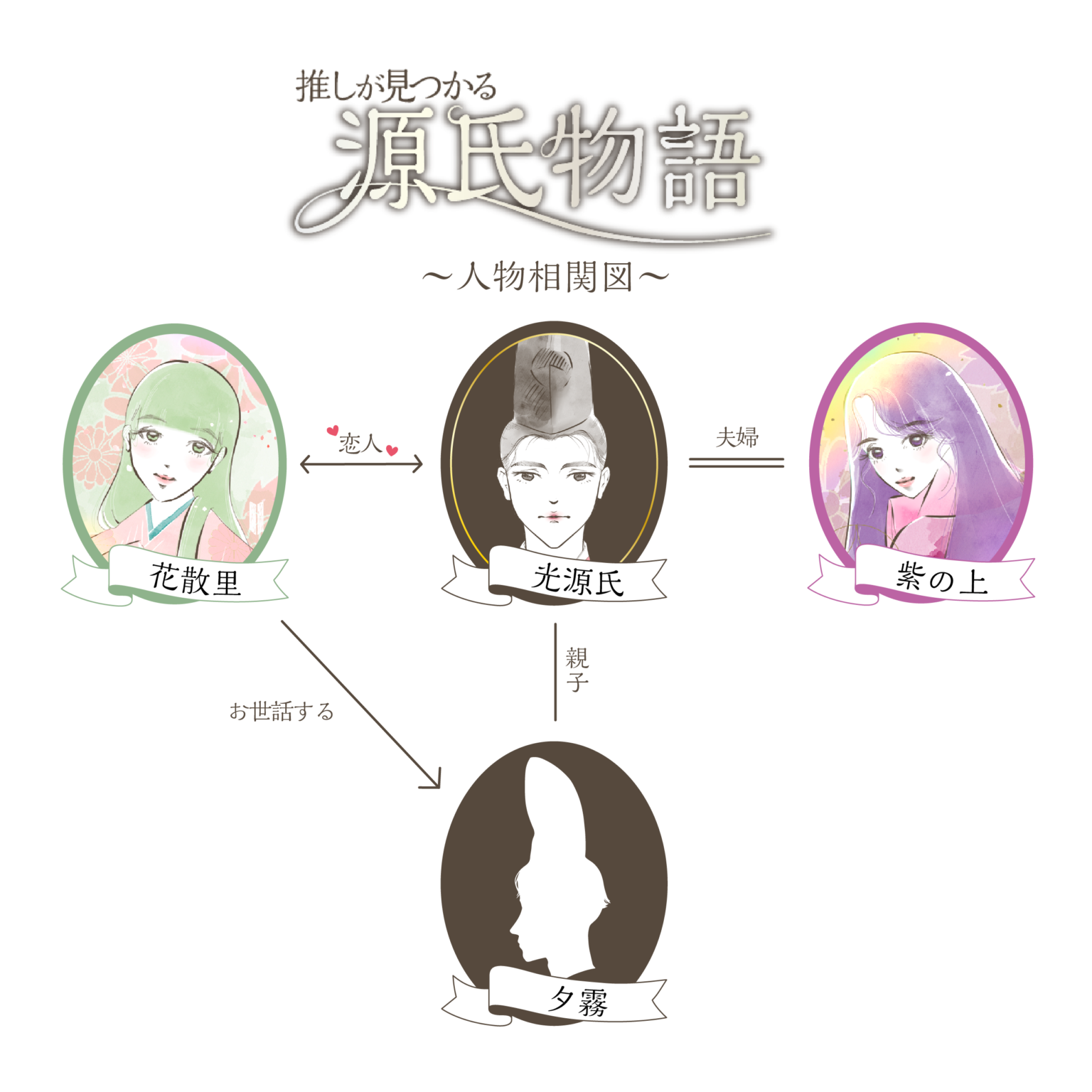 光源氏を癒す花散里の人物像とは？夕霧や紫の上との関係も解説！ | 1万年堂ライフ