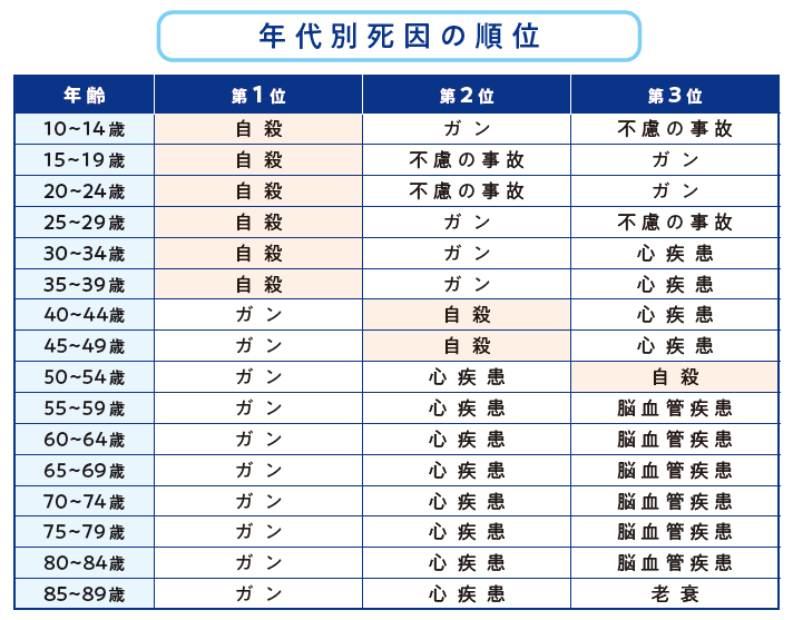 若者の死因のトップは自殺の画像2