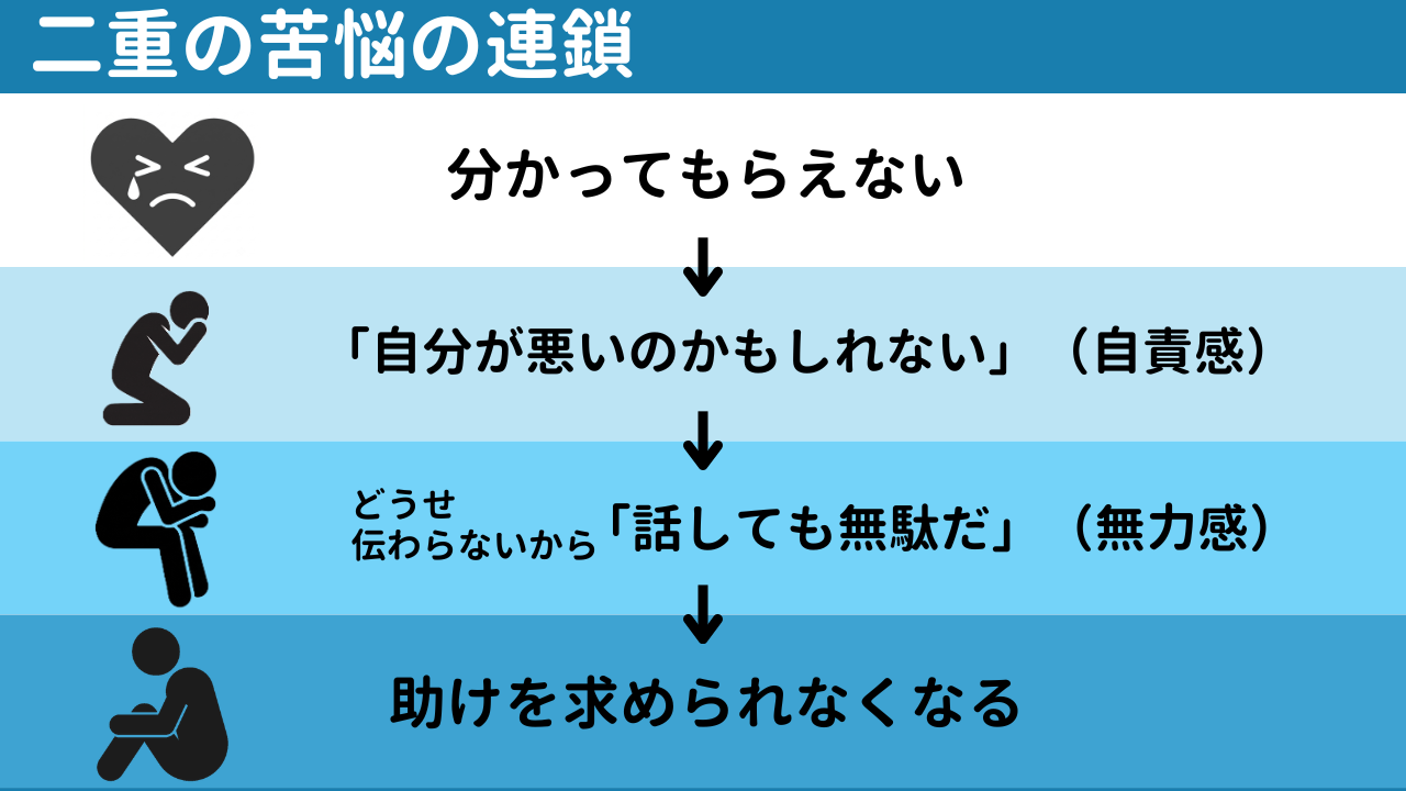 「苦しい」が「もっと苦しい」になってしまう理由 ～ 二重の苦悩という考え方 ～の画像2